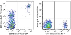 Biolegend PE/Cyanine7 anti-human CD21