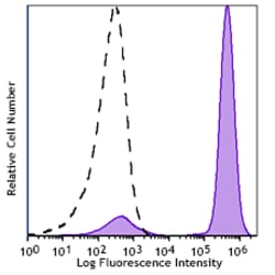 Biolegend&nbsp;PE/FireTM 640 anti-human CD3