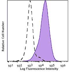 Biolegend&nbsp;PE/FireTM 640 anti-human CD279