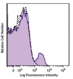 Biolegend&nbsp;PerCP/Cyanine5.5 anti-human CD
