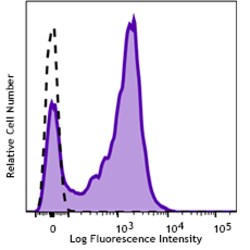 Biolegend PE/Cyanine7 anti-human CD52 Re
