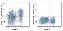 Biolegend APC anti-human CD258 LIGHT