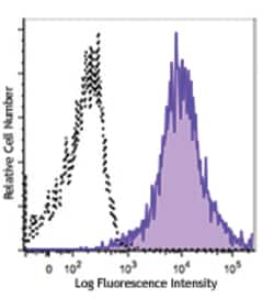 Biolegend PE/DazzleTM 594 anti-human/mou, Quantity: Each of 1