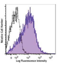 Biolegend APC/Cyanine7 anti-human CD117