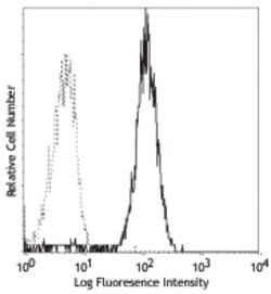 Biolegend&nbsp;Ultra-LEAFTM Purified anti-hum