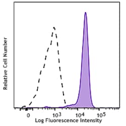 Biolegend PE/DazzleTM 594 anti-human CD6, Quantity: Each of 1