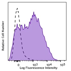 Biolegend APC/Cyanine7 anti-human CD38