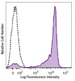 Biolegend Brilliant Violet 711TM anti-hu