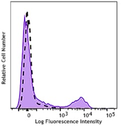 Biolegend GMP PE/Cyanine7 anti-human CD1