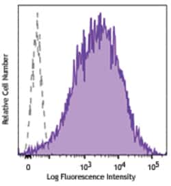 Biolegend&nbsp;PE anti-Baculovirus envelope g