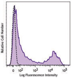 Biolegend PE/DazzleTM 594 anti-rat CD90/, Quantity: Each of 1
