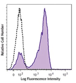 Biolegend&nbsp;APC anti-mouse CD16.2 FcgammaR