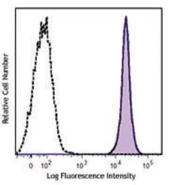 Biolegend&nbsp;FITC anti-mouse CD45