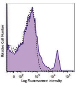Biolegend&nbsp;Alexa FluorR 700 anti-mouse CD