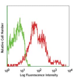 Biolegend&nbsp;PE anti-mouse CD357 GITR