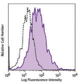 Biolegend PE/Cyanine7 anti-mouse CD107a