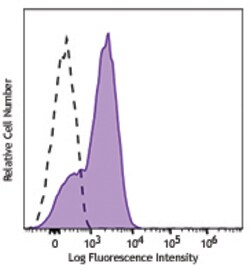 Biolegend&nbsp;Brilliant Violet 605TM anti-mo