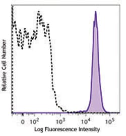 Biolegend&nbsp;Brilliant Violet 785TM anti-mo