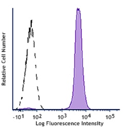 Biolegend&nbsp;Spark UVTM 387 anti-mouse CD45