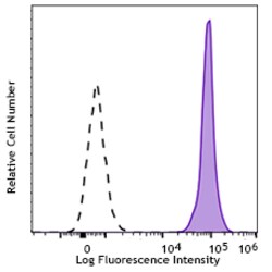 Biolegend Spark BlueTM 550 anti-mouse CD, Quantity: Each of 1