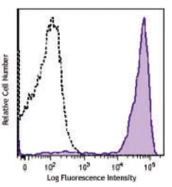Biolegend Brilliant Violet 650TM anti-mo, Quantity: Each of 1