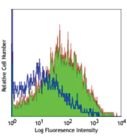 Biolegend&nbsp;Ultra-LEAFTM Purified anti-mou