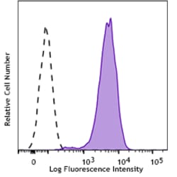 Biolegend Purified anti-mouse Podoplanin