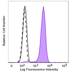 Biolegend&nbsp;PE anti-GATA1 [P84F5]; Isotype: Mouse IgG2b, κ; Reactivity: Human; Apps: ICFC; Size: 100 tests