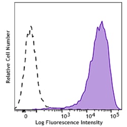 Biolegend&nbsp;PE anti-human CD138 (Syndecan-1) [S22003D]; Isotype: Rat IgG2b, κ; Reactivity: Human; Apps: FC; Size: 100 tests