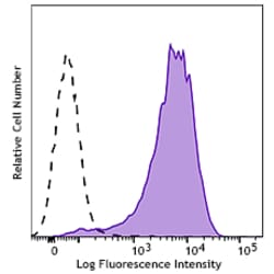Biolegend&nbsp;PE anti-human CD138 (Syndecan-1) [S22003B]; Isotype: Rat IgG2a, κ; Reactivity: Human; Apps: FC; Size: 100 tests