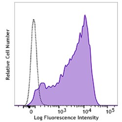 Biolegend&nbsp;Purified anti-human CD90 (Thy1) [S22015F]; Isotype: Mouse IgG1, κ; Reactivity: Human; Apps: FC, IHC-P; Size: 100 μg