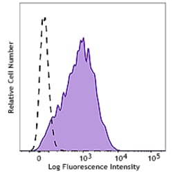 Biolegend&nbsp;PE anti-human HB-EGF [3H4]; Isotype: Mouse IgG1, κ; Reactivity: Human; Apps: FC; Size: 100 tests