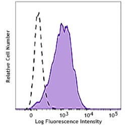 Biolegend&nbsp;Alexa Fluor 647 anti-human HB-EGF [3H4]; Isotype: Mouse IgG1, κ; Reactivity: Human; Apps: FC; Size: 25 tests