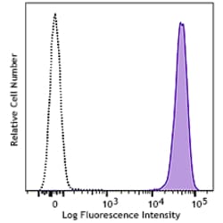 Biolegend&nbsp;PE anti-human CD326 (EpCAM) Recombinant  [QA20A75]; Isotype: Mouse IgG1, κ; Reactivity: Human; Apps: FC; Size: 25 tests