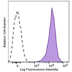 Biolegend&nbsp;APC/Cyanine7 anti-His-Tag [J095G46]; Isotype: Mouse IgG2a, κ; Reactivity: Human, Mouse, Rat, All species; Apps: FC; Size: 25 μg