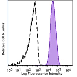 Biolegend&nbsp;Spark Blue&trade; 574 anti-human CD14 [HCD14]; Isotype: Mouse IgG1, κ; Reactivity: Human; Apps: FC; Size: 100 tests