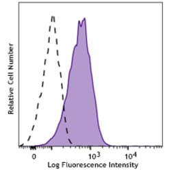 Biolegend&nbsp;Brilliant Violet 711&trade; anti-human CD135 (Flt-3/Flk-2) [BV10A4H2]; Isotype: Mouse IgG1, κ; Reactivity: Human; Apps: FC; Size: 100 tests