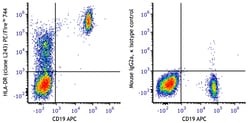 Biolegend&nbsp;PE/Fire&trade; 744 anti-human HLA-DR [L243]; Isotype: Mouse IgG2a, κ; Reactivity: Human, Cynomolgus, Rhesus; Apps: FC; Size: 100 tests