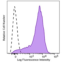 Biolegend&nbsp;APC/Cyanine7 anti-mouse CD86 [A17199A]; Isotype: Rat IgG2a, κ; Reactivity: Mouse; Apps: FC; Size: 100 μg