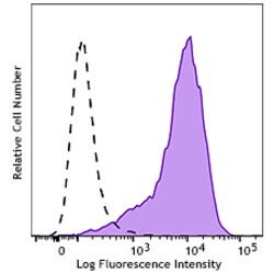 Biolegend&nbsp;PE/Dazzle&trade; 594 anti-mouse CD86 [A17199A]; Isotype: Rat IgG2a, κ; Reactivity: Mouse; Apps: FC; Size: 25 μg