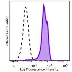 Biolegend&nbsp;PE anti-NRF2 [W19086B]; Isotype: Rat IgG2a, κ; Reactivity: Human; Apps: ICFC; Size: 100 tests