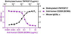 Biolegend&nbsp;Ultra-LEAF&trade; Purified anti-human CD269 (BCMA) [A21044E]; Isotype: Mouse IgG2b, κ; Reactivity: Human; Apps: Block; Size: 1 mg