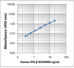 Biolegend&nbsp;Purified anti-human IFN-β [W20086B]; Isotype: Mouse IgG2b, κ; Reactivity: Human; Apps: Direct ELISA; Size: 100 μg
