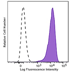 Biolegend&nbsp;Brilliant Violet 650&trade; anti-human CD138 (Syndecan-1) [MI15]; Isotype: Mouse IgG1, κ; Reactivity: Human; Apps: FC; Size: 100 tests