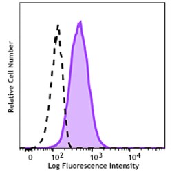 Biolegend&nbsp;Brilliant Violet 421&trade; anti-human CD179a (VpreB) [HSL96]; Isotype: Mouse IgG1, κ; Reactivity: Human; Apps: FC; Size: 25 tests