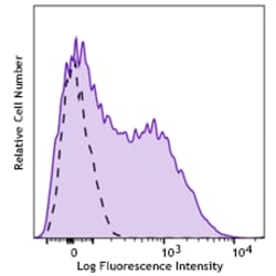 Biolegend&nbsp;Spark Red&trade; 718 anti-human CD95 (Fas) [DX2]; Isotype: Mouse IgG1, κ; Reactivity: Human, Cynomolgus, Rhesus; Apps: FC; Size: 100 tests