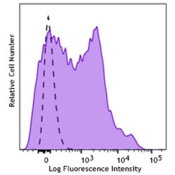 Biolegend&nbsp;Brilliant Violet 650&trade; anti-human CD38 [HIT2]; Isotype: Mouse IgG1, κ; Reactivity: Human; Apps: FC; Size: 25 tests