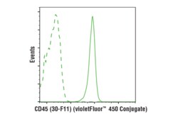 Cell Signaling Technology Rat LTF-2 mAb IgG2b Isotype