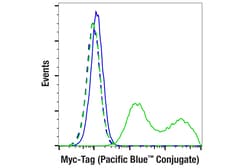 Cell Signaling Technology Myc-Tag 71D10 Rabbit mAb Pa