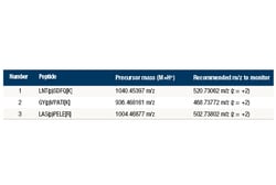 Cell Signaling Technology&nbsp;PTMScanR Control Peptides Mu